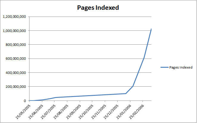 Growth of Search Engine